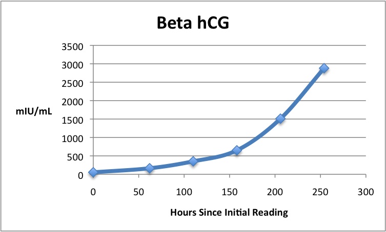Beta hCG